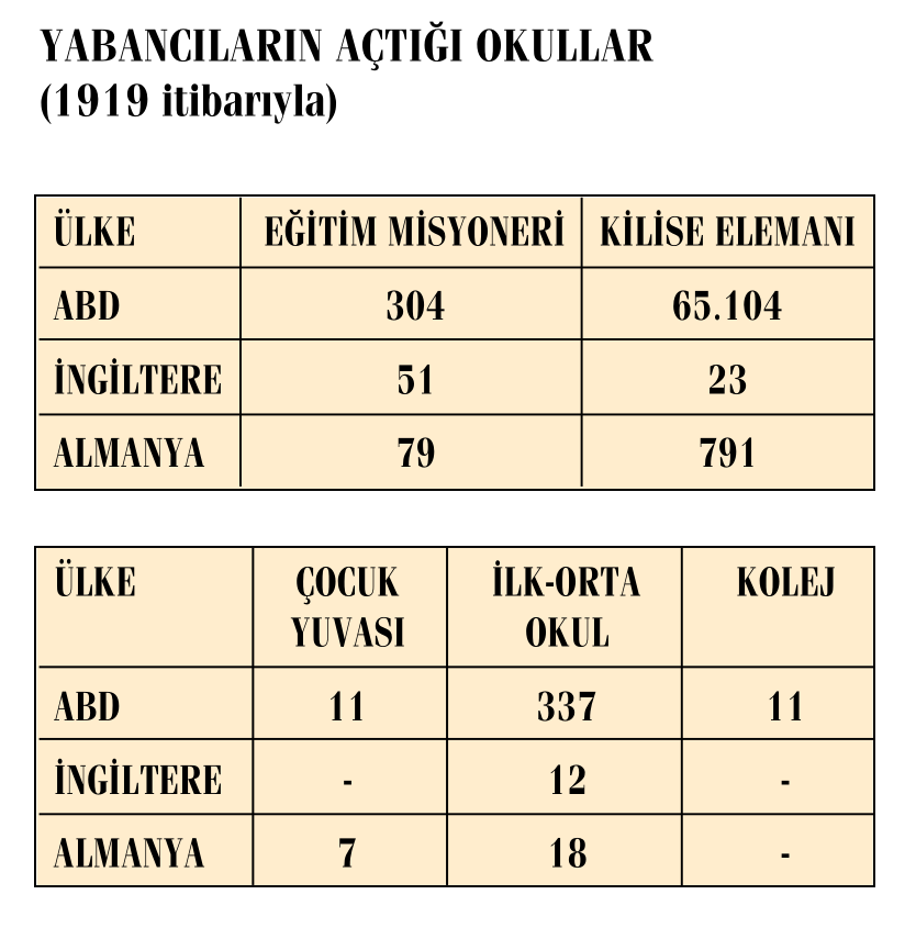 Osmanlı'da misyoner okul sayıları